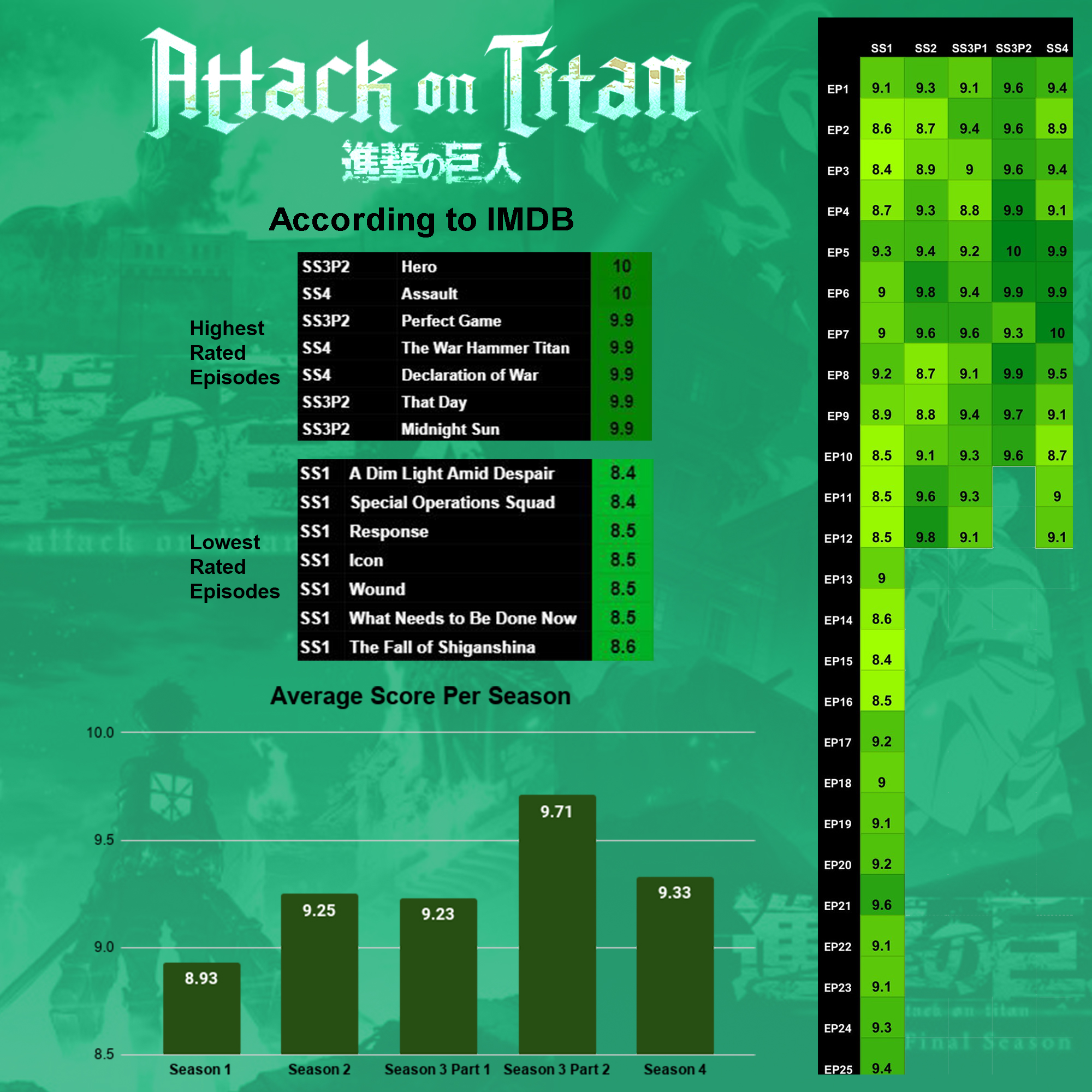Attack On Titan Score So Far According to IMDB r/ShingekiNoKyojin