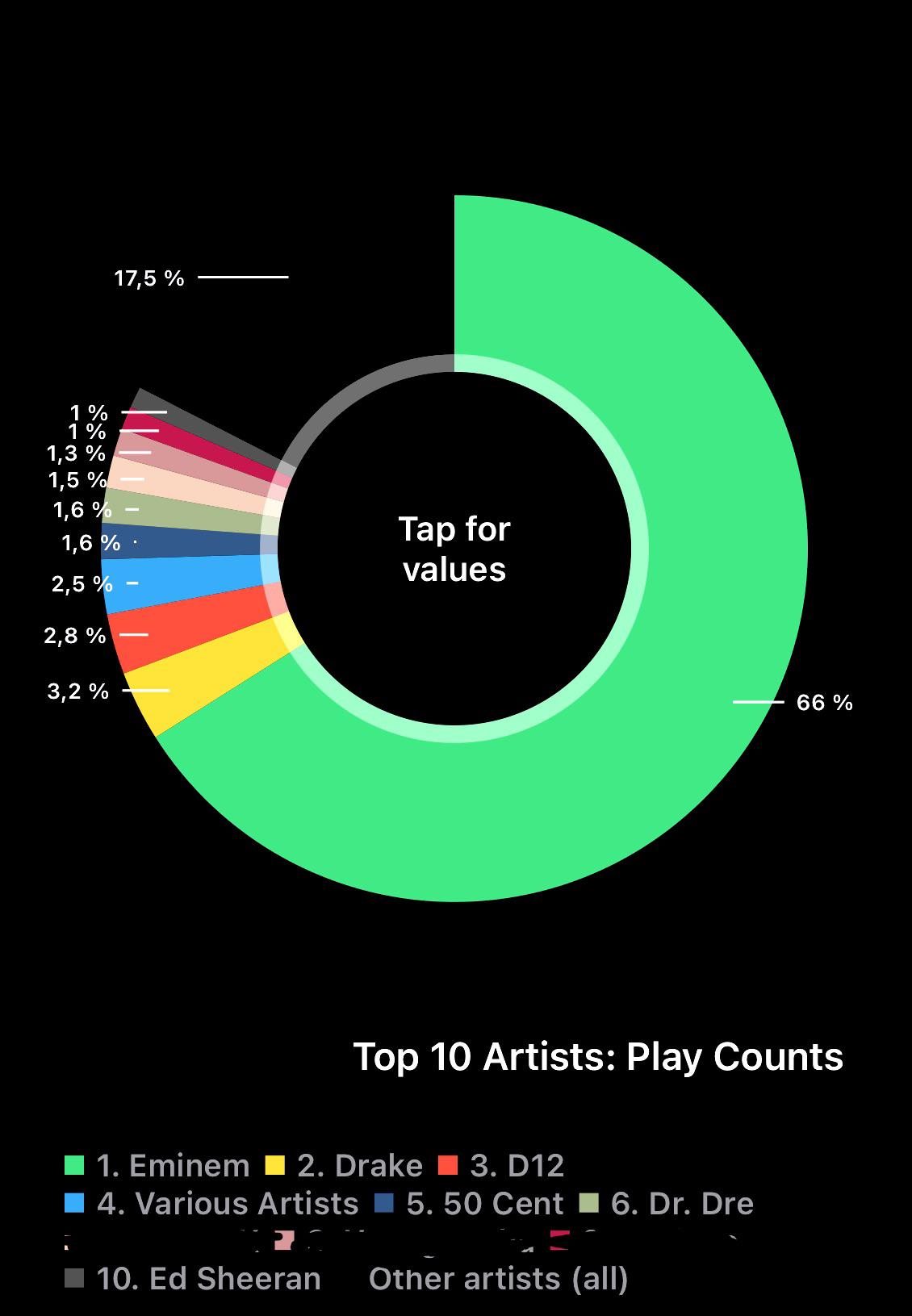Those are my all time apple music stats. top 10 is written down below