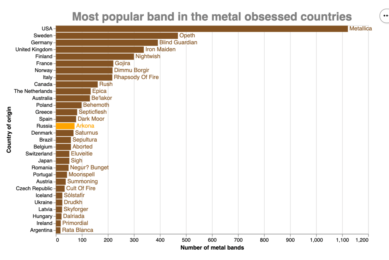 [OC] Most popular metal bands in countries where metal rules. r