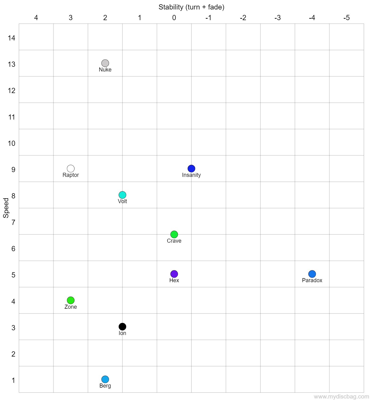 Any discs that are "must have" or would fill the holes in my beginner