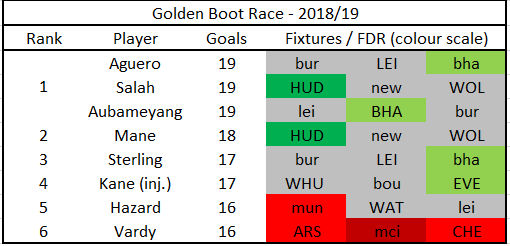 Golden boot standings w/ Fixtures&FDR FantasyPL