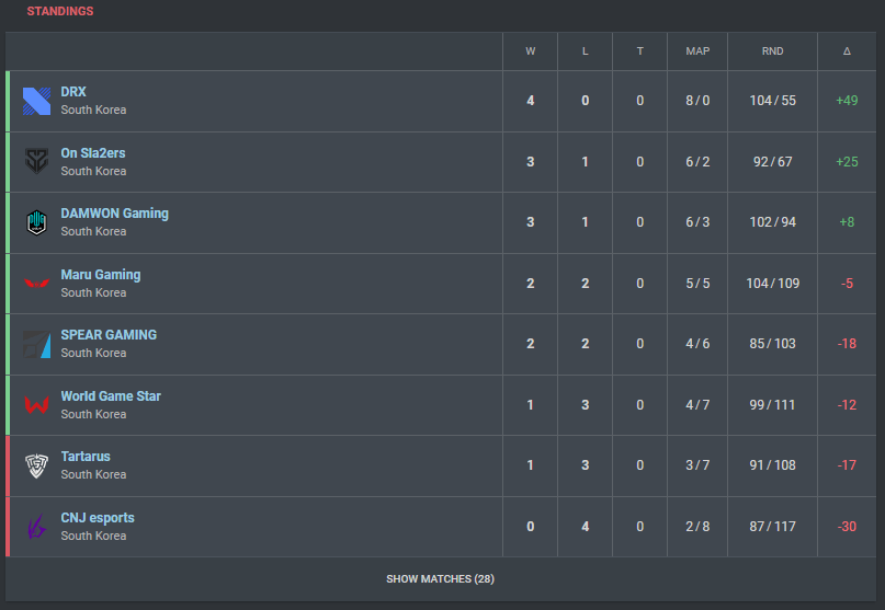 VCT Korea Standings After Week 2