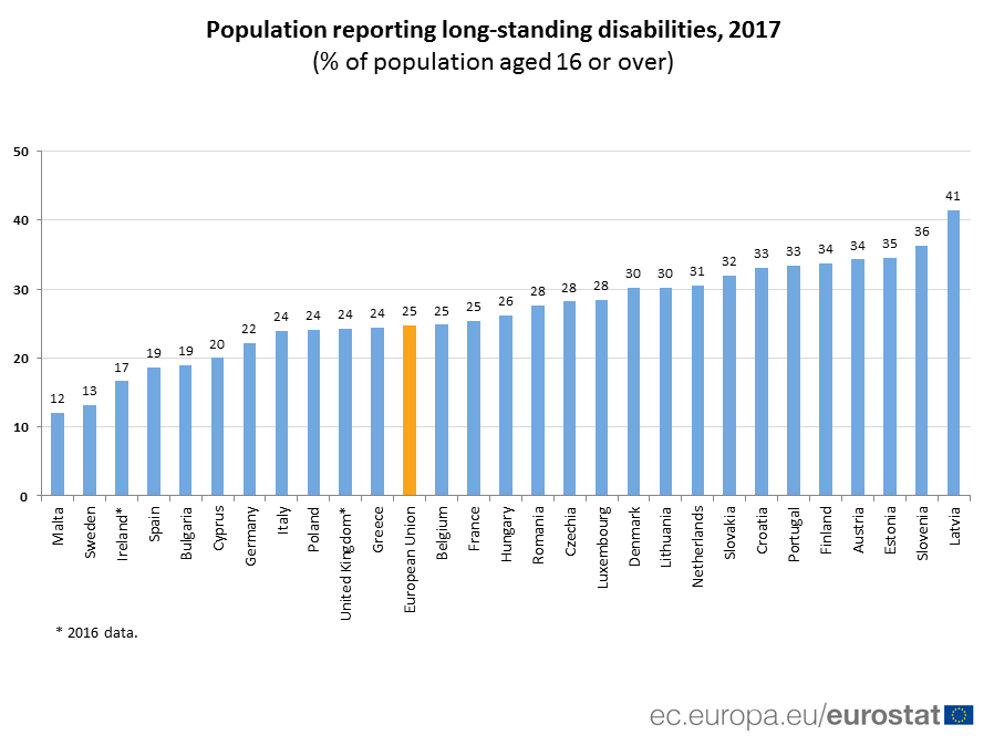 1 in 4 people in the EU have a longterm disability r/europe
