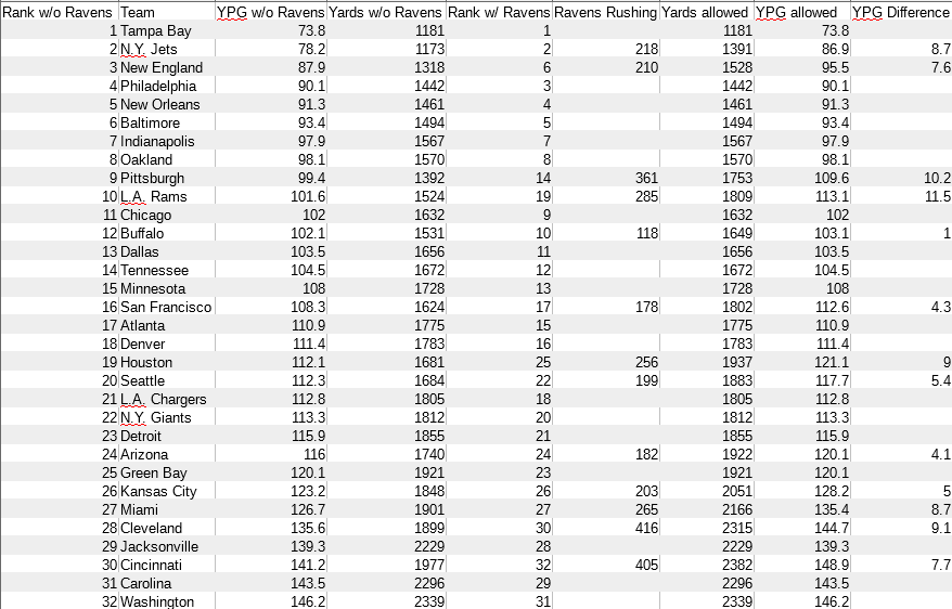 How NFL teams would have ranked in rushing yards allowed per game if