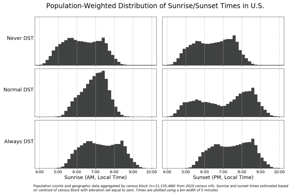 Comparison of Sunrise/Sunset Times in U.S. with and without Daylight