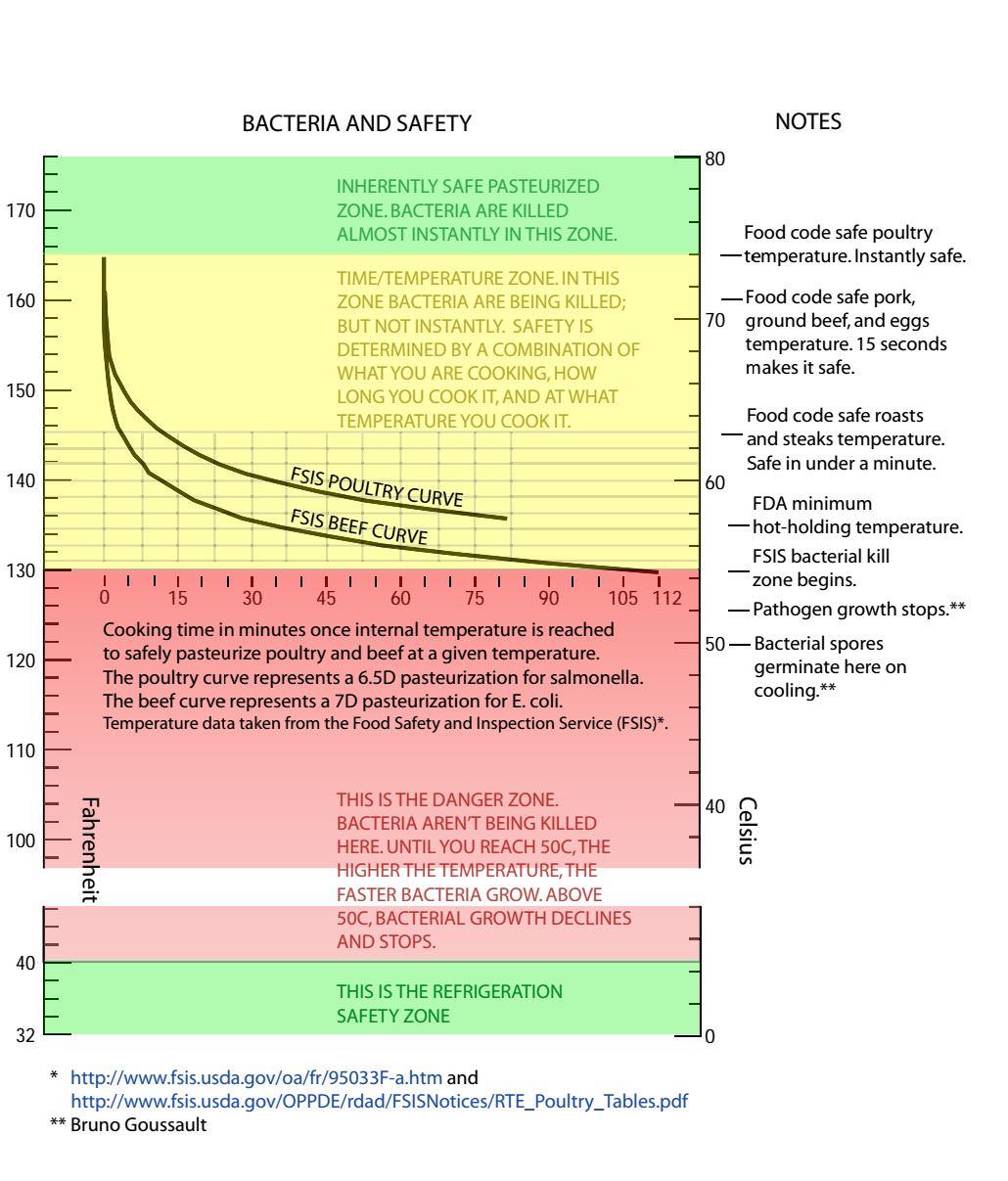 Guide to pasteurization and roast times for meat r/coolguides