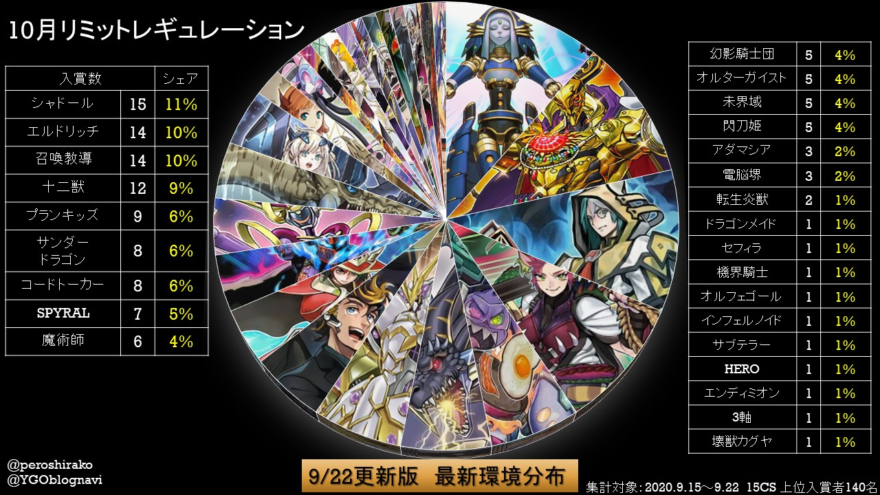 OCG Metagame October 1st 2020 Banlist (9.159.22) r/yugioh