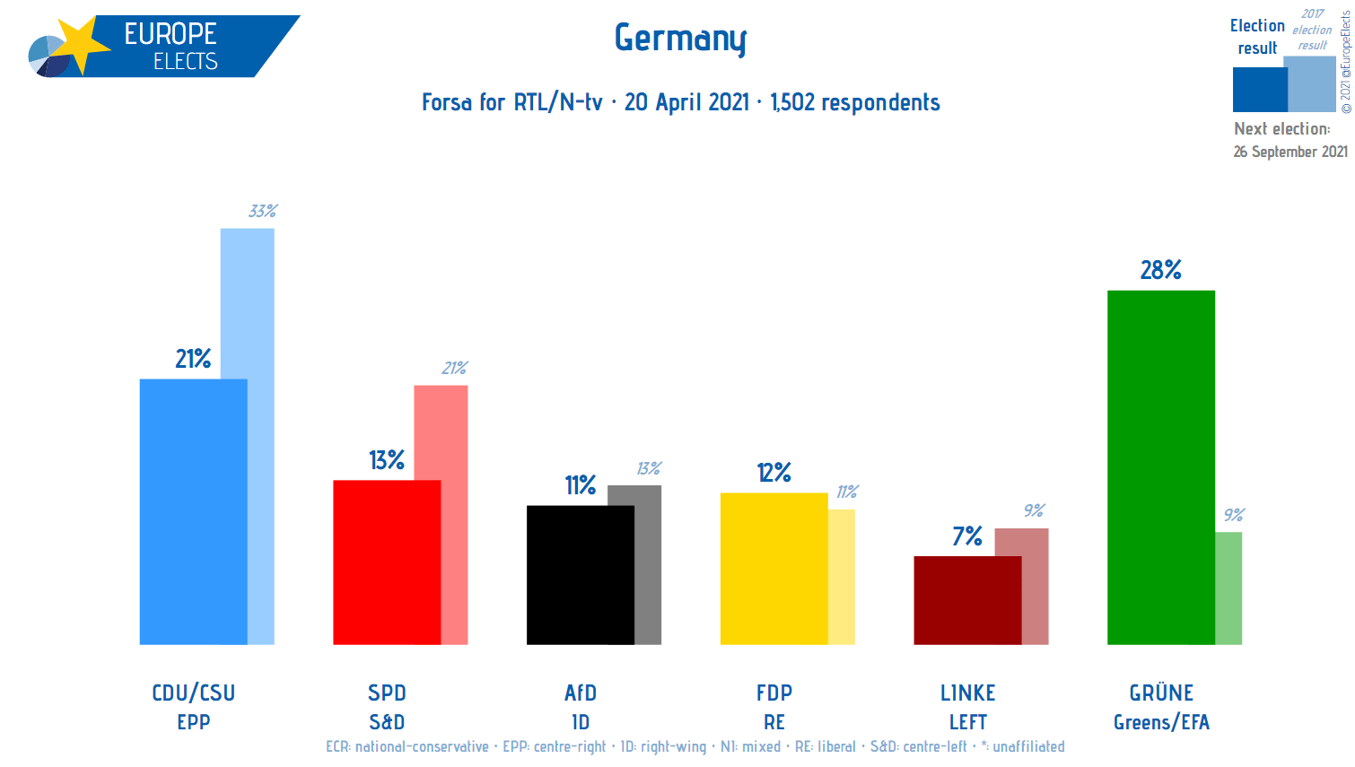 Germany For the first time the Green Party would the biggest