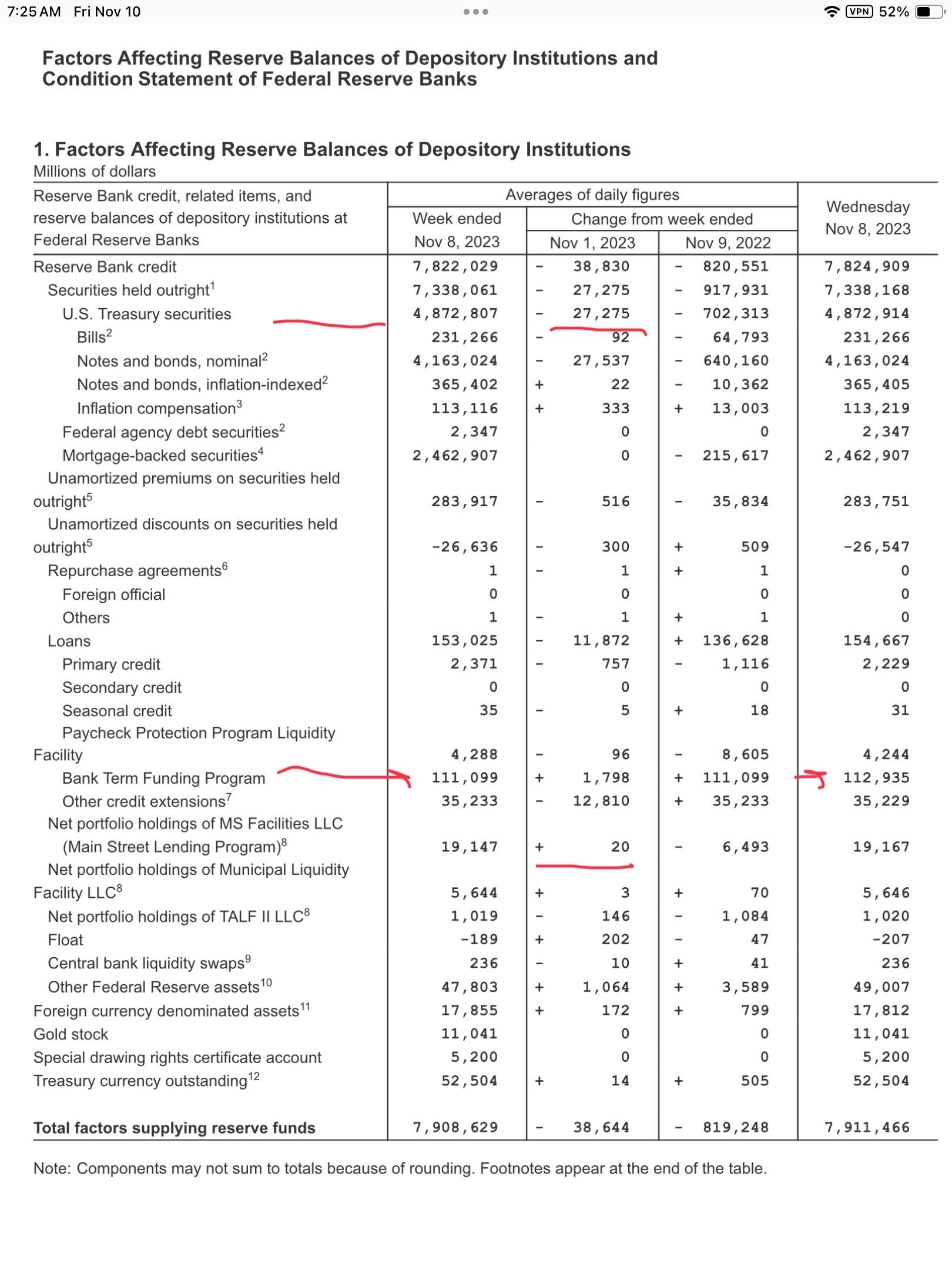 Fed balance sheet. Fed is still selling treasuries, fed emergency bank