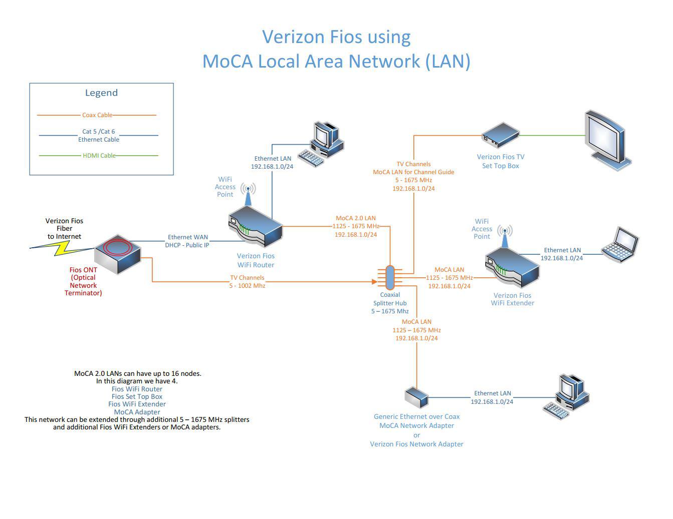 Fios TV One box port in back) Fios
