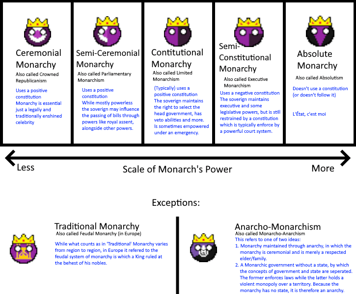 Monarchy Examples Government