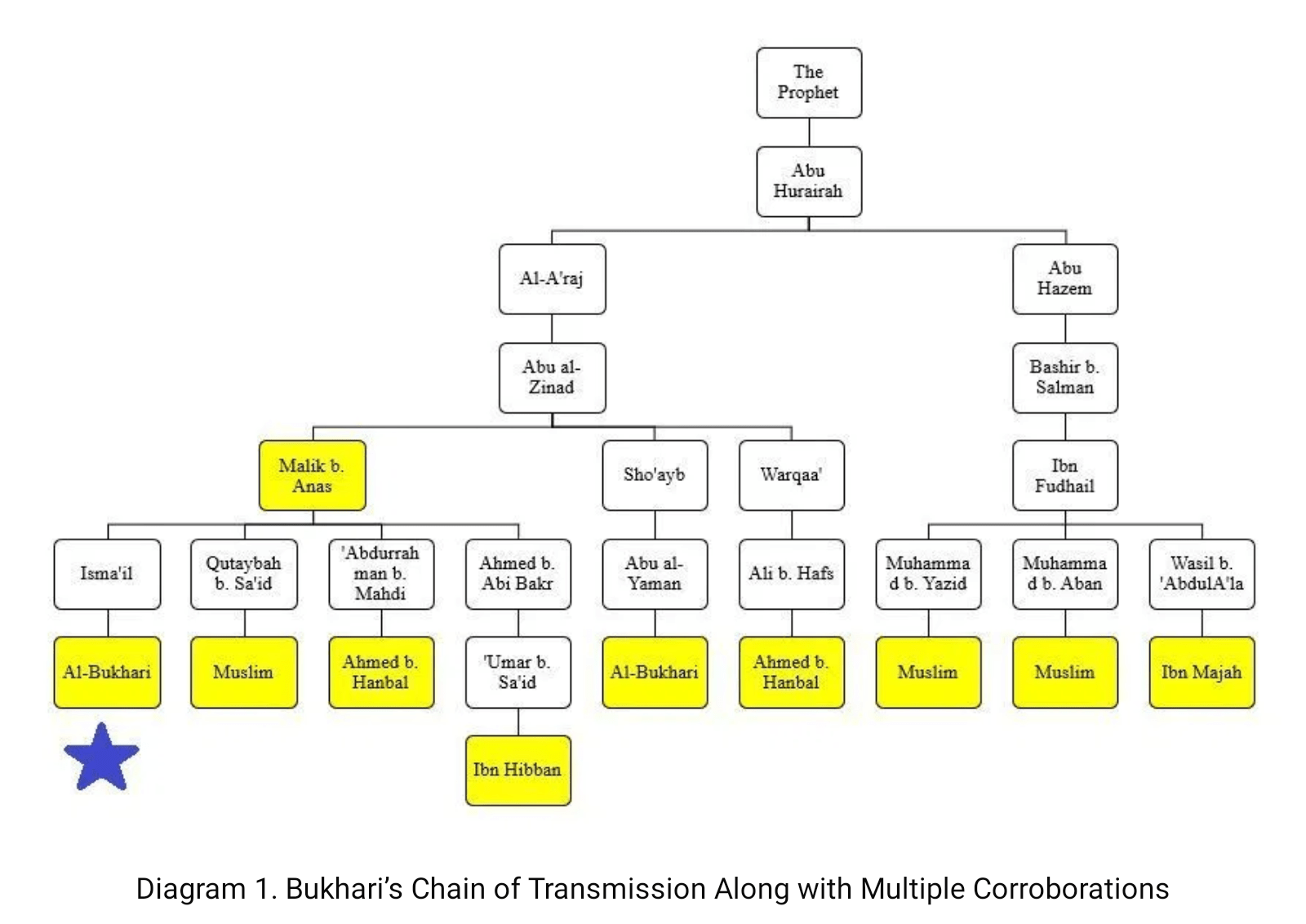 How one hadith can be found in many different hadith books with the