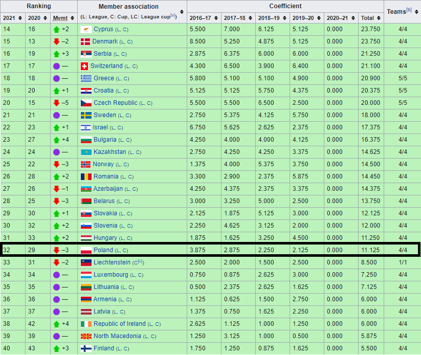 Polish Ekstraklasa has fallen to 32th place in new UEFA League