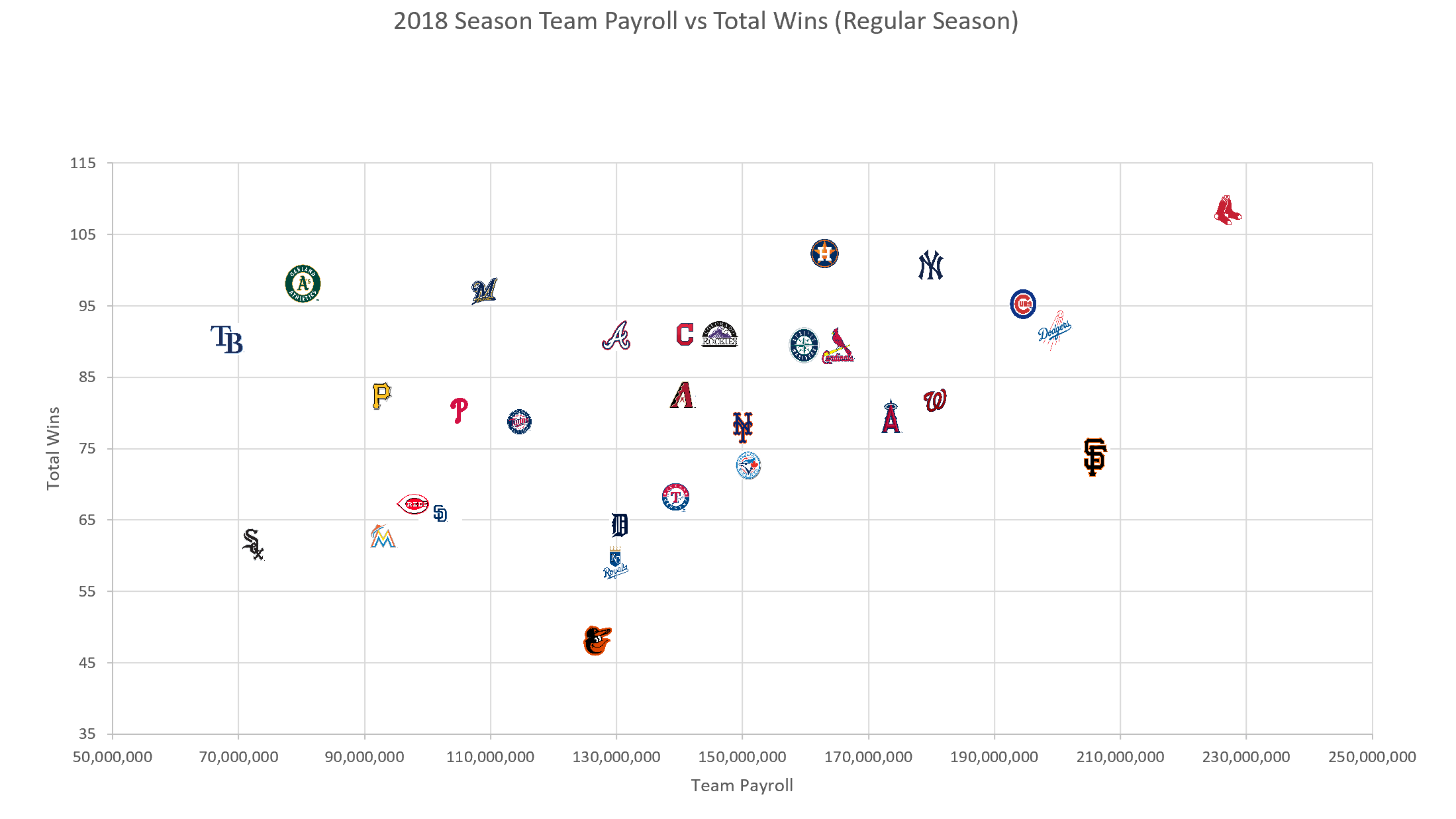 [OC] 2018 MLB Season Team Payroll vs Regular Season Wins r
