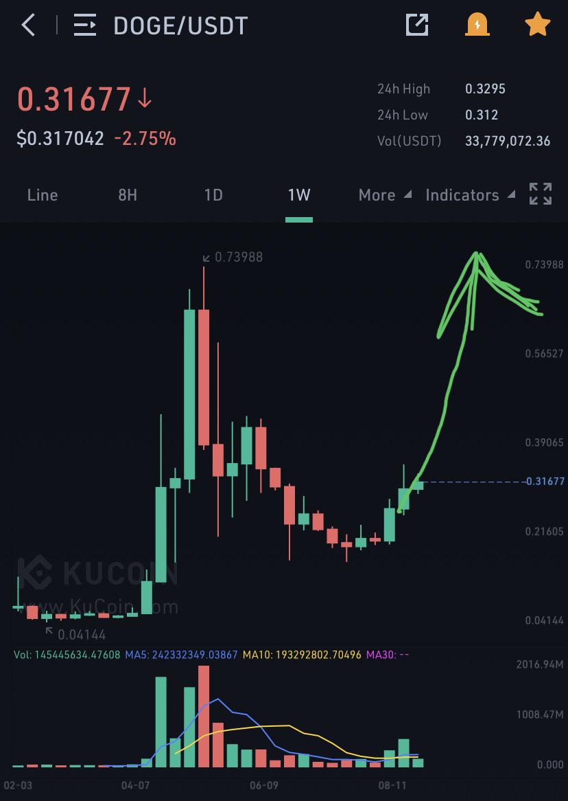 Don’t even bother watching the one day chart because the weekly candles