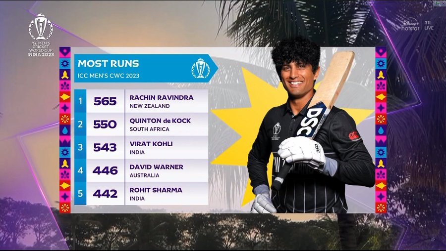 Who will be the highest scorer in this World Cup? My prediction Rachin