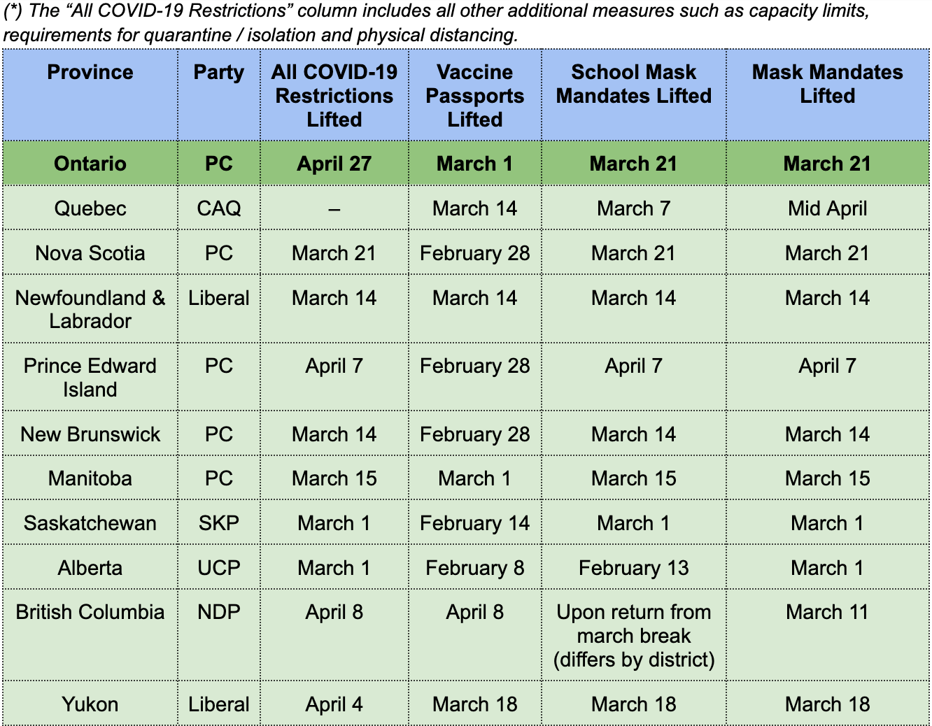 Ontario's reopening plan by dates compared to the rest of Canada