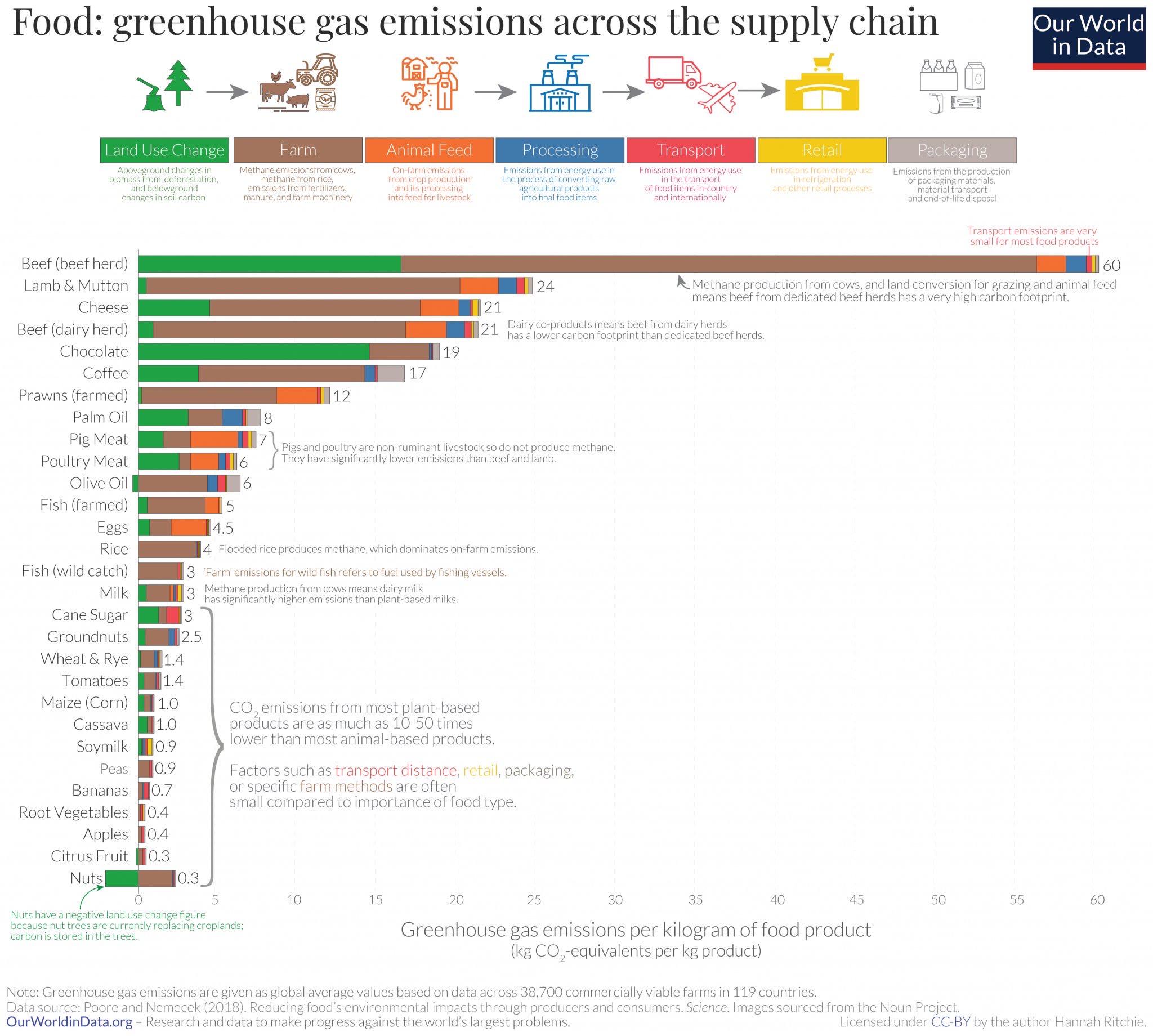 Food greenhouse gas emissions across the supply chain r
