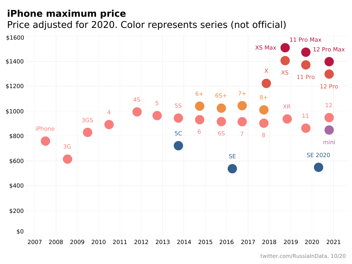 The Maximum Price Of Every iPhone, Visualized Digg
