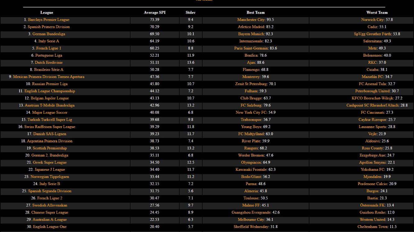 Football league rankings including best and worst team. r/Aleague