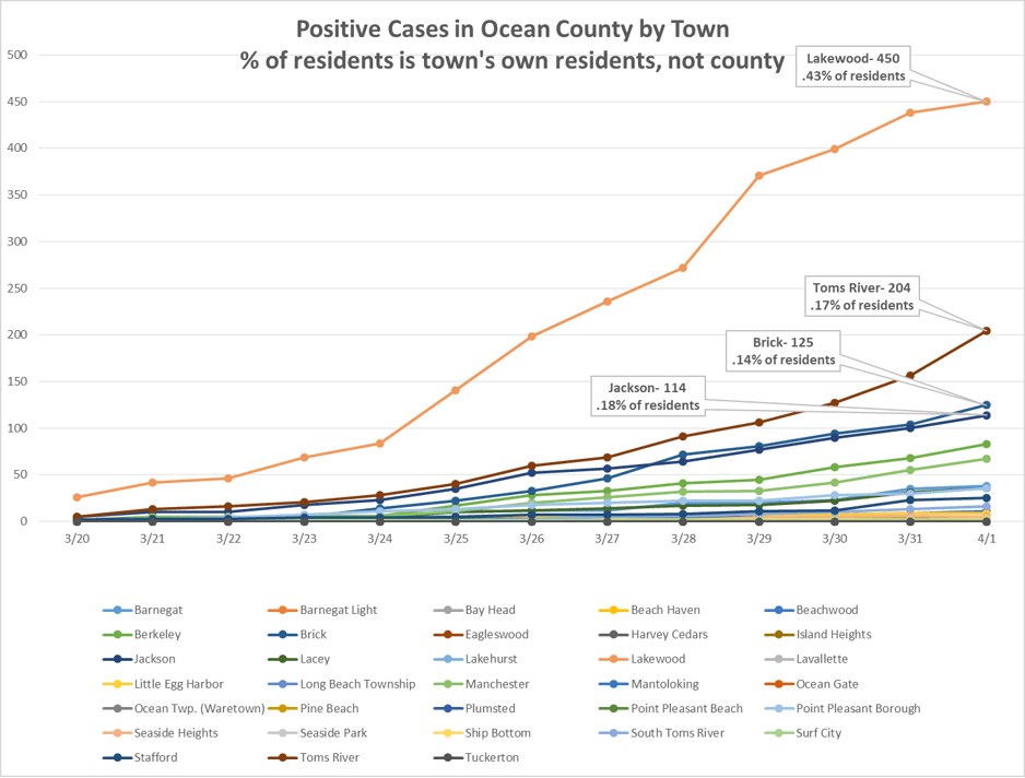 Ocean County Cases by Town, Today's numbers r/newjersey