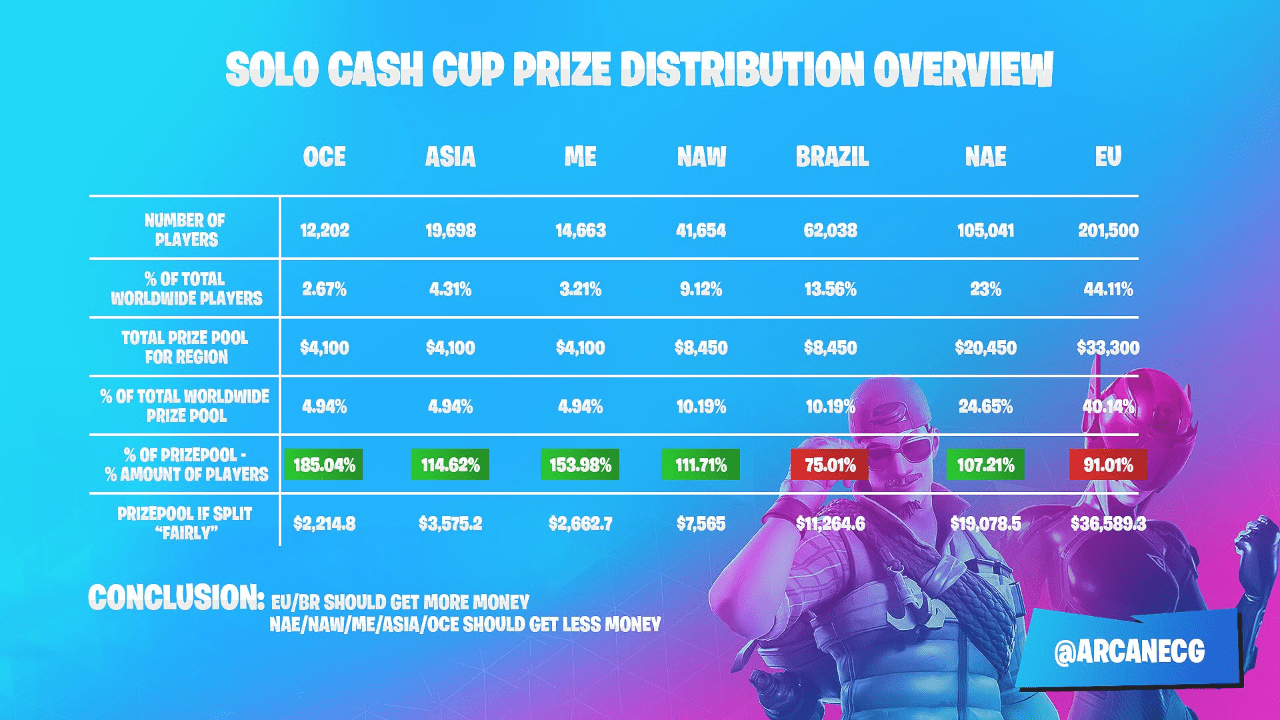 Solo cash cup prize distribution overview. (Credit to ArcaneCG