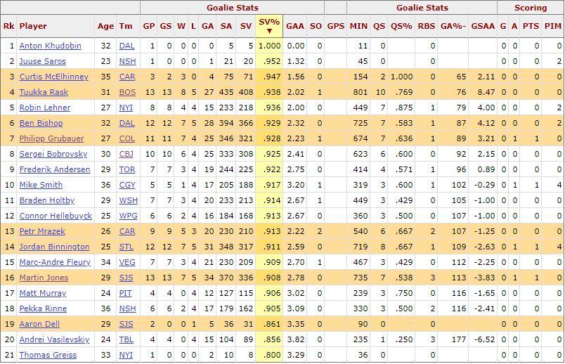 A look at the goalie stats, arranged by save percentage, as we near the end of round 2
