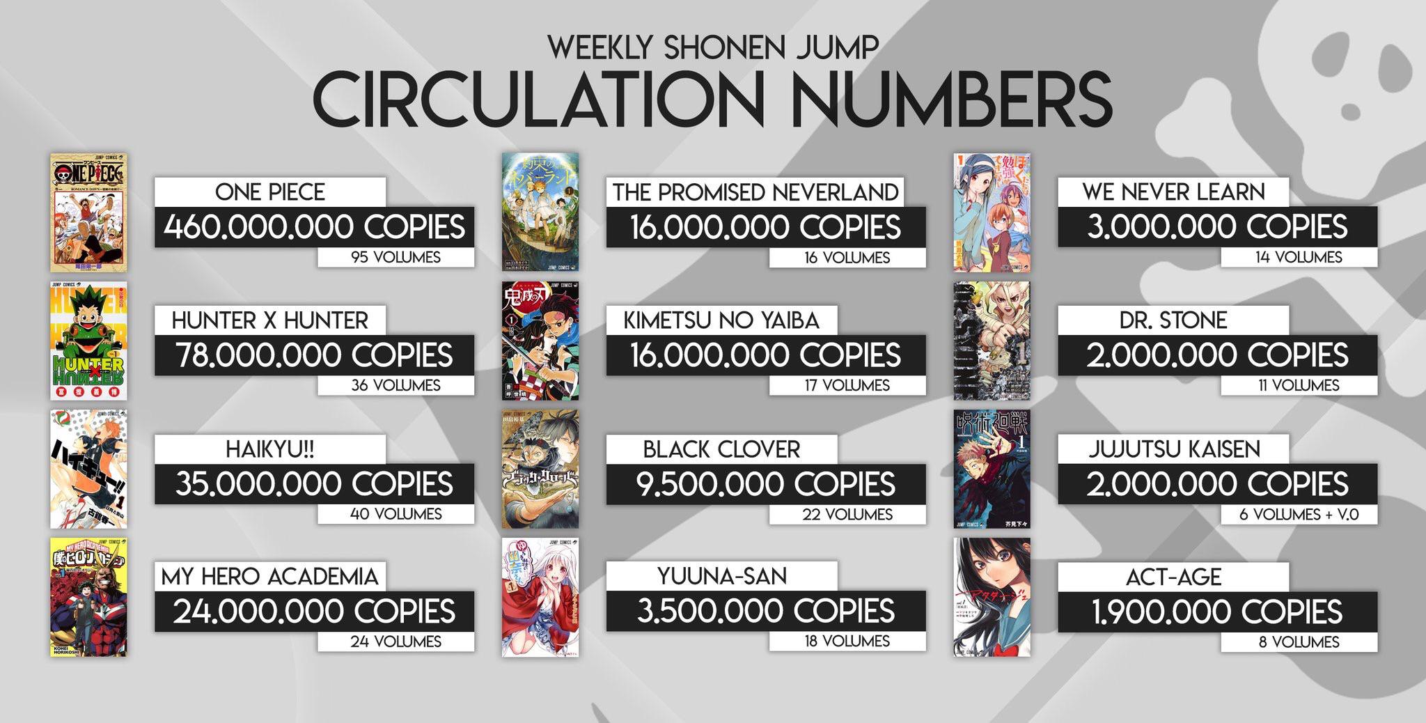 The total sales for all volumes that ongoing in Shonen jump.note BC last update on vol.21 , I