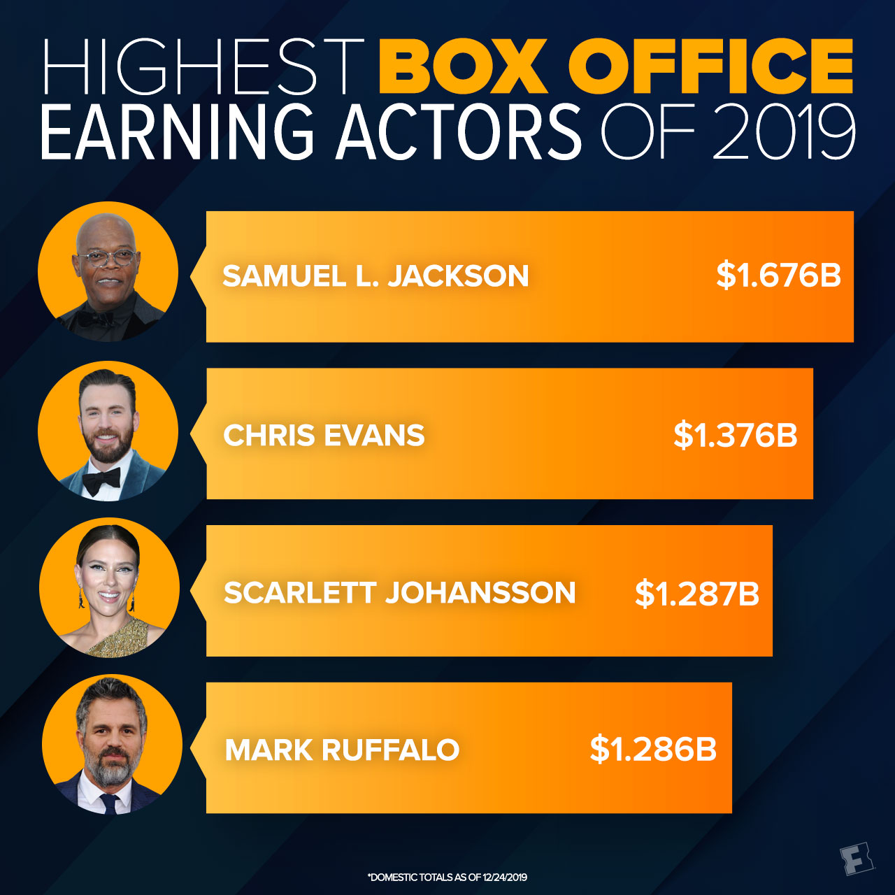 Highest grossing actors of 2019. r/boxoffice