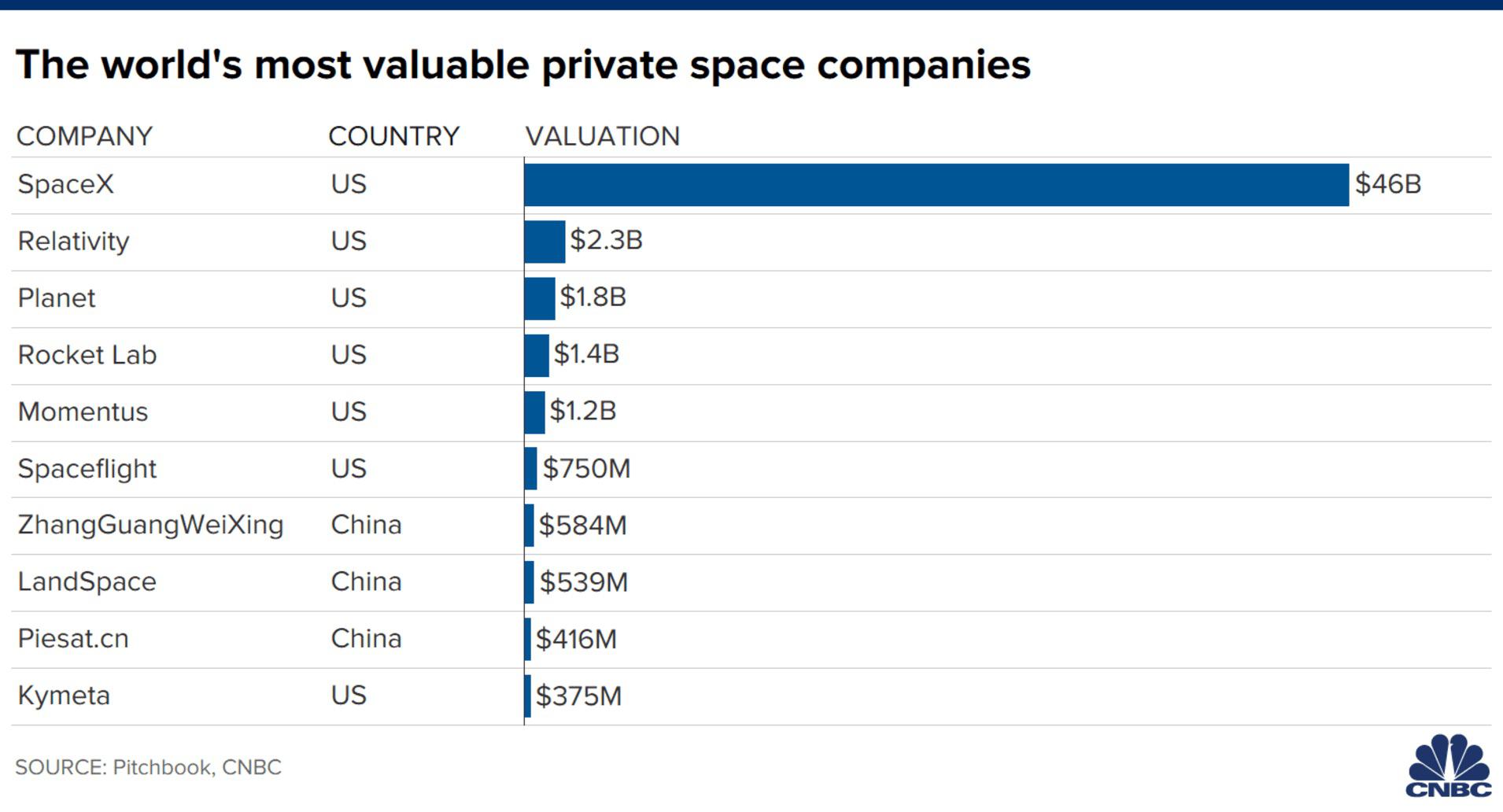 Most valuable private space companies. Momentus is going public soon. I wonder who else will go