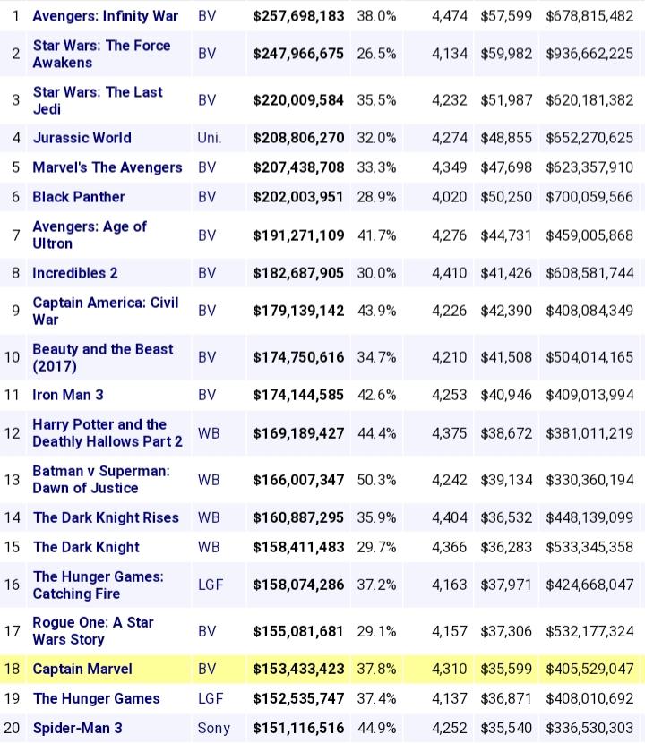 [NA] Avengers Endgame smashes into Top 20 opening weekends of all time