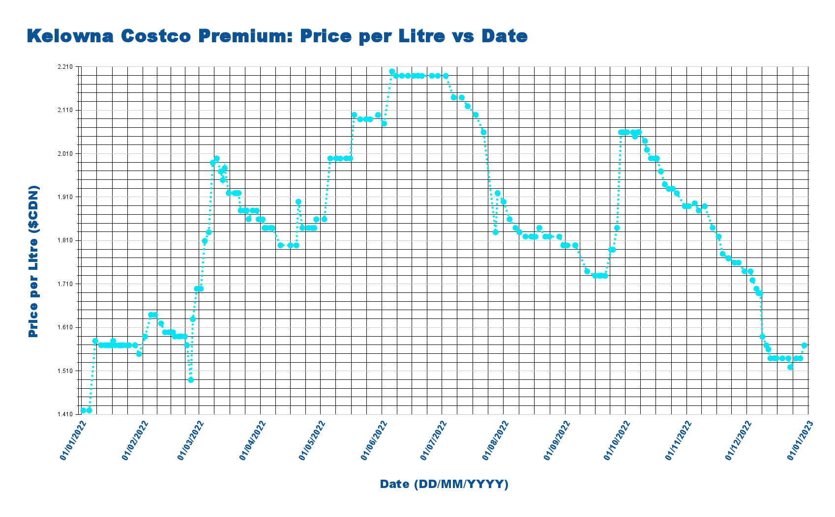 Gas Prices 2022 Costco Premium Price Graph (2203 Baron Rd) r/kelowna