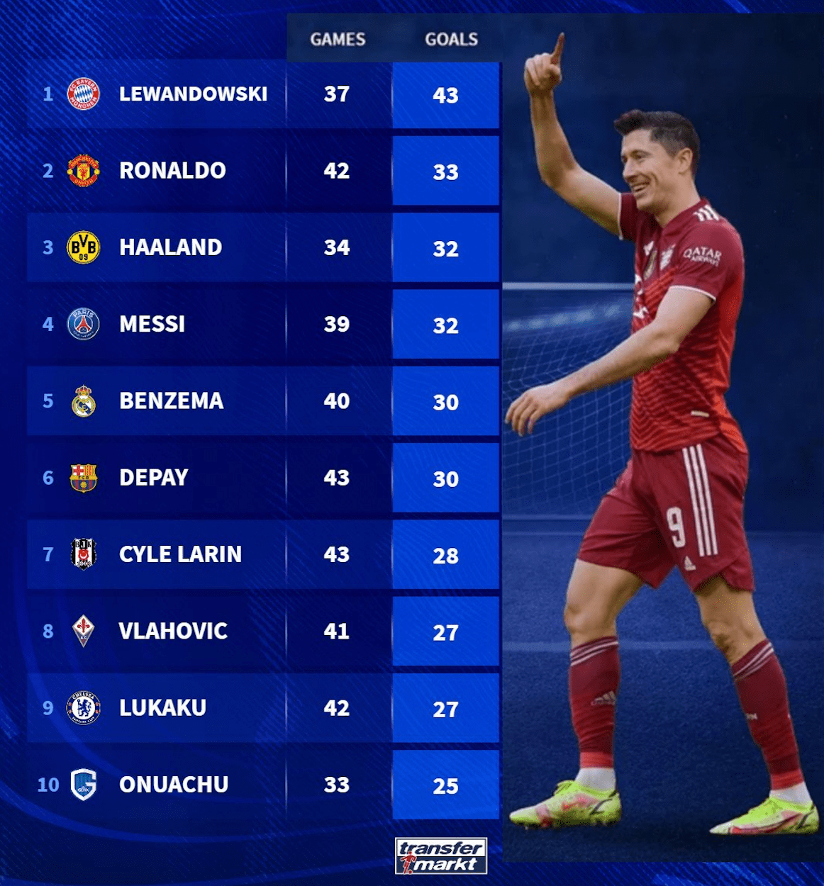 [Transfermarkt] Top goalscorers in 2021 (updated) top TWENTY UEFA