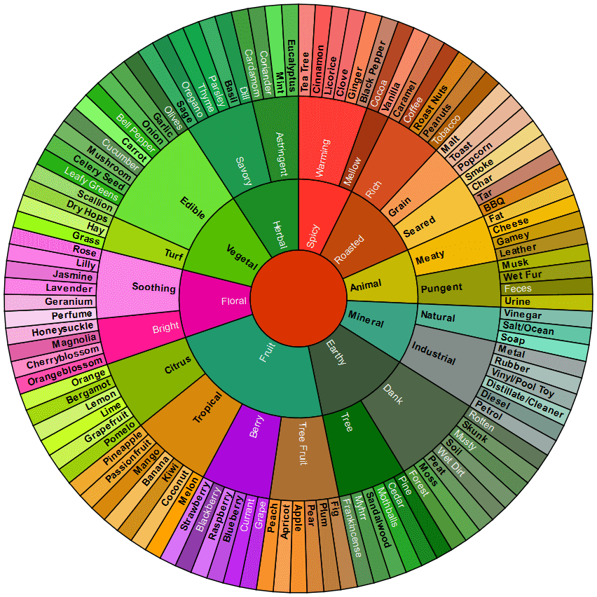 Cannabis Flavor Wheel r/coolguides