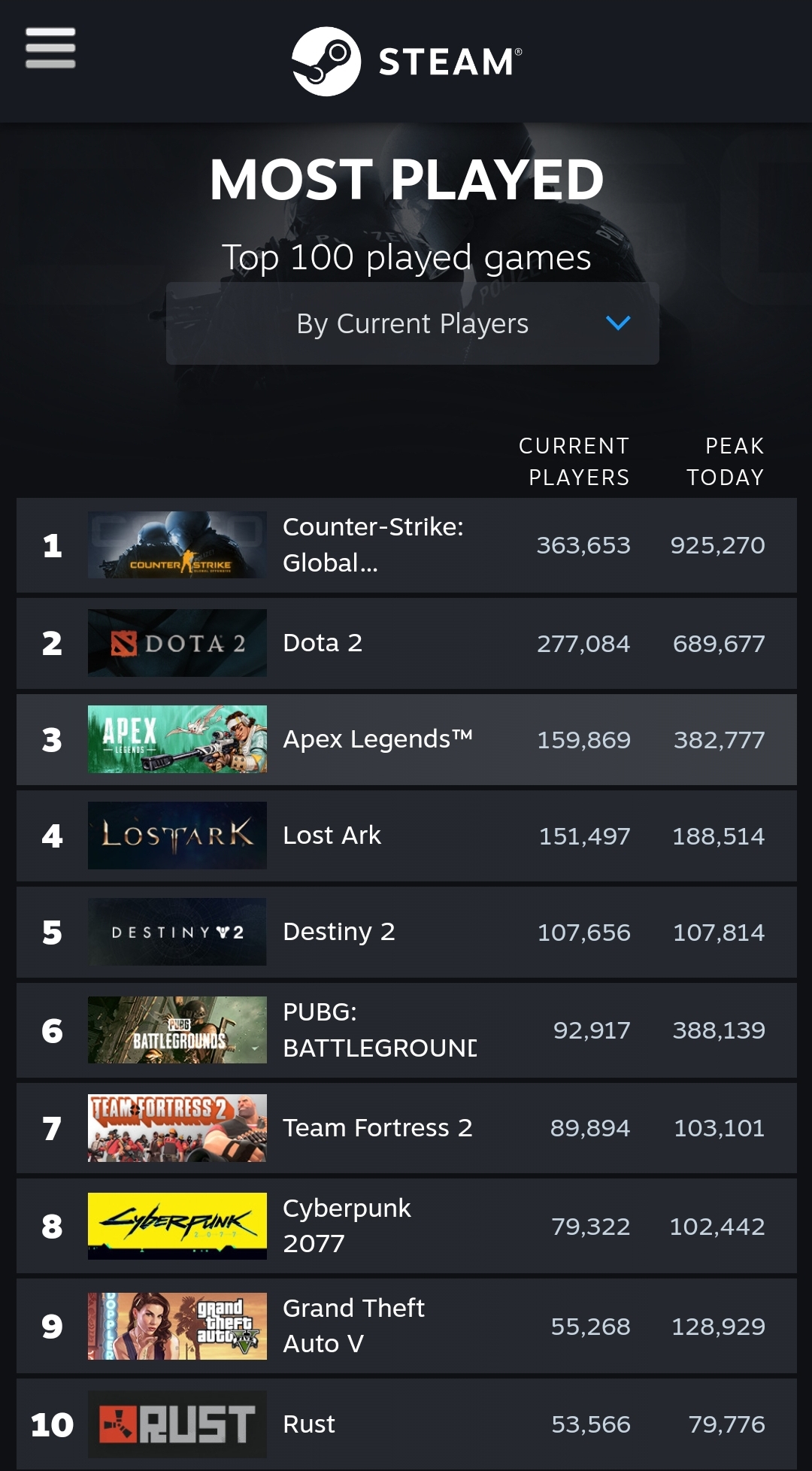 Cyberpunk 2077 players count is higher than GTA V. Interesting, The player count is still high