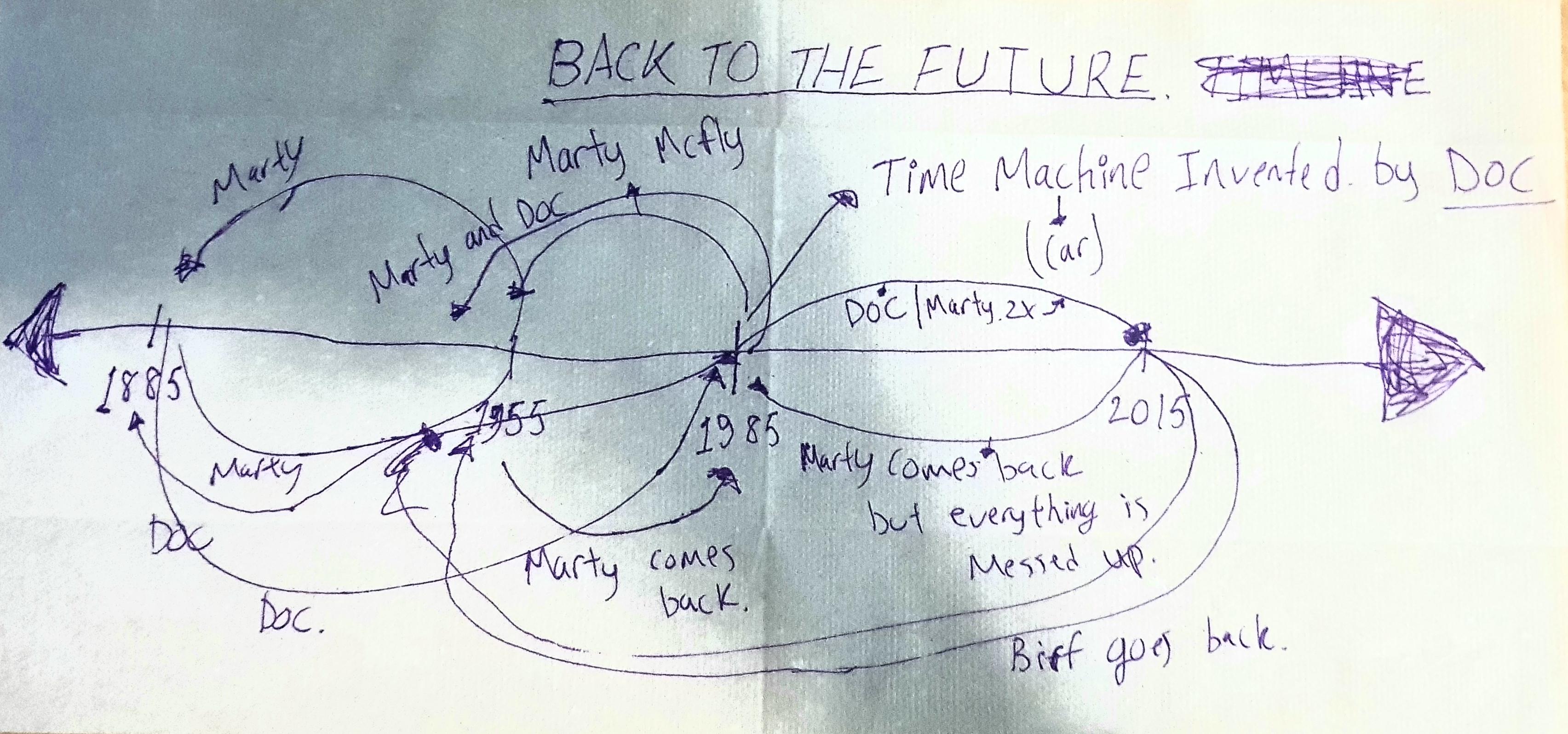 Explaining Time Travel of BACK TO THE FUTURE series. So complicated r