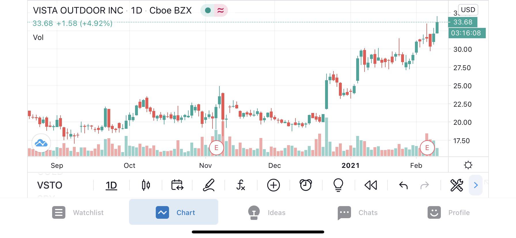 VSTO, Vista Outdoor Inc, a solid long term growth stock, VSTO