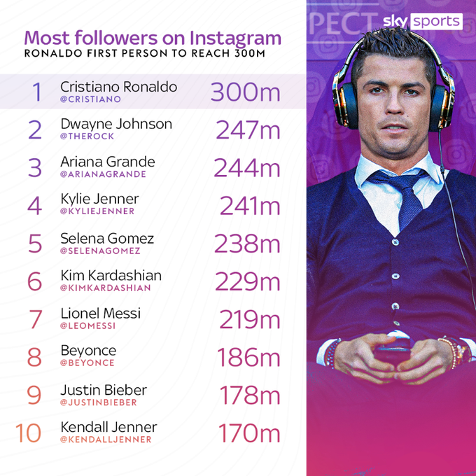 Cristiano Ronaldo has the first person to reach 300 milllion