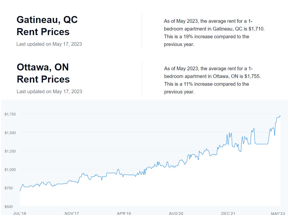 Gatineau Rent Prices Are Expected To Topple Ottawa's Rent Prices In