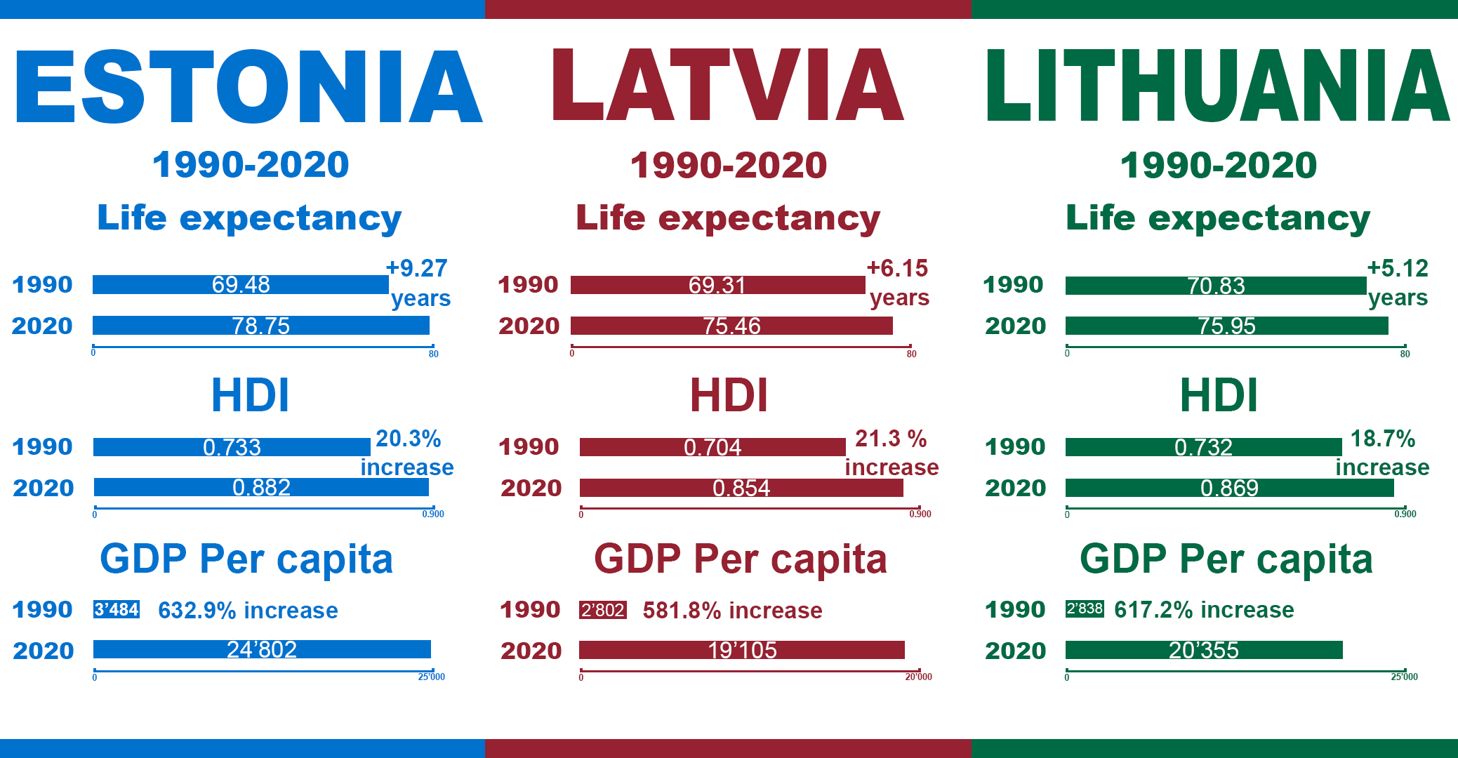 How Baltic States have developed since 1990. r/BalticStates