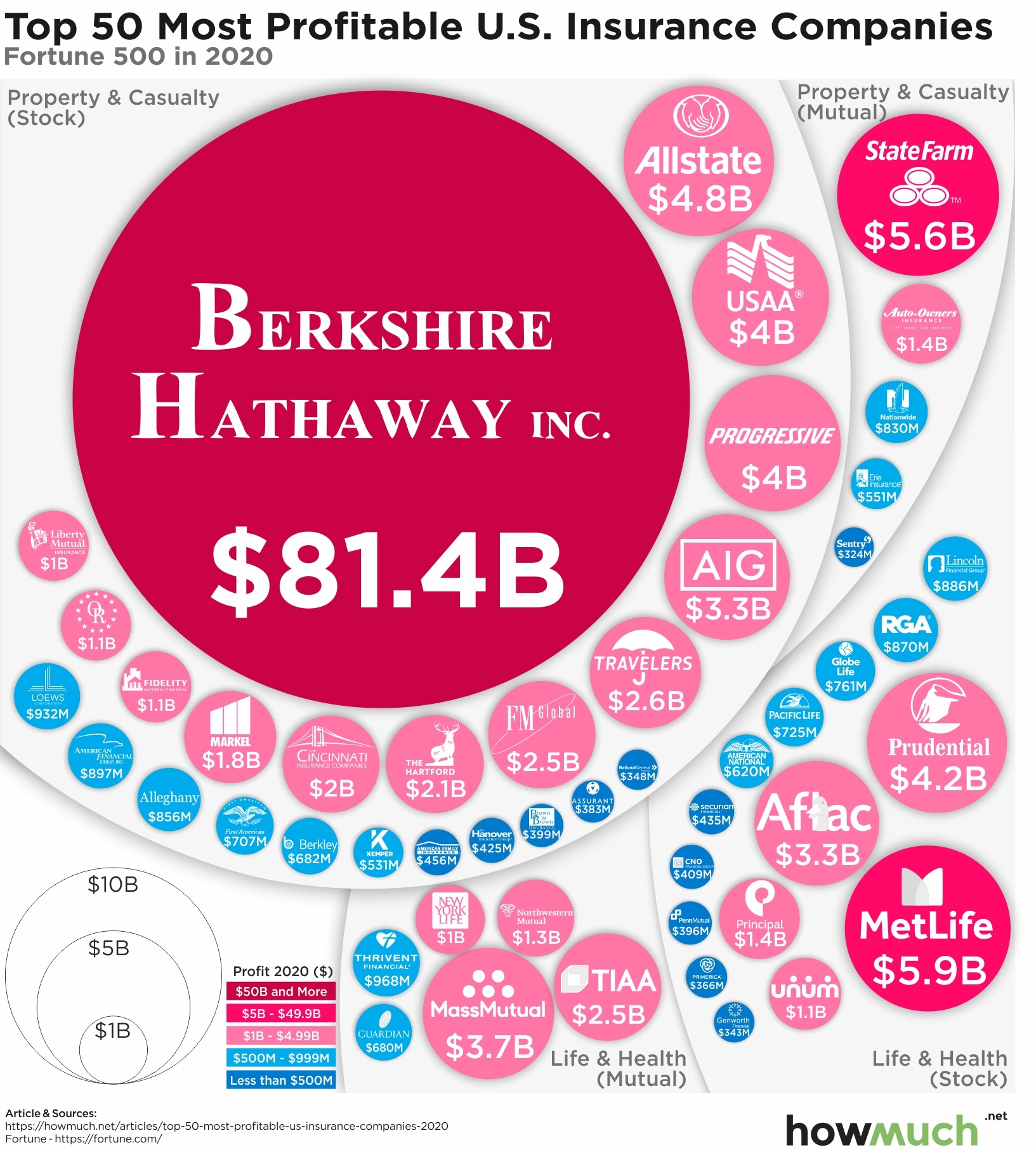 Top 50 Most Profitable US Insurance Companies (2020) r/actuary