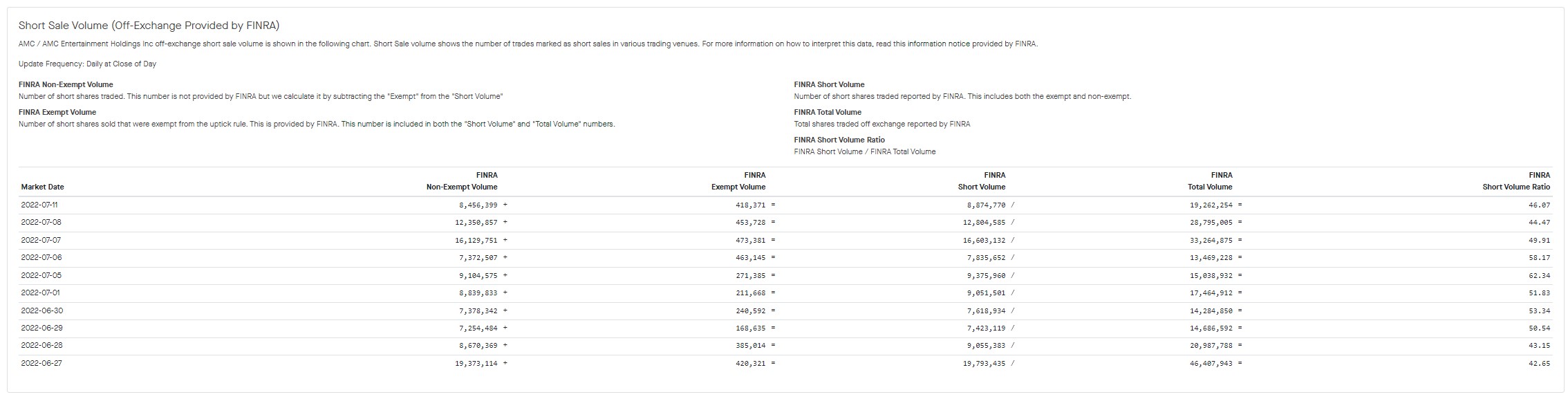 AMC Short Sale Volume (OffExchange Provided by FINRA) r/amc_youtubers