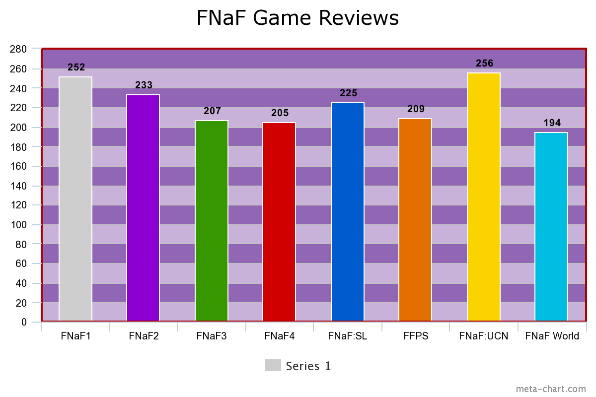 FNaF Game Ratings from Freddit Bar Chart r/fivenightsatfreddys