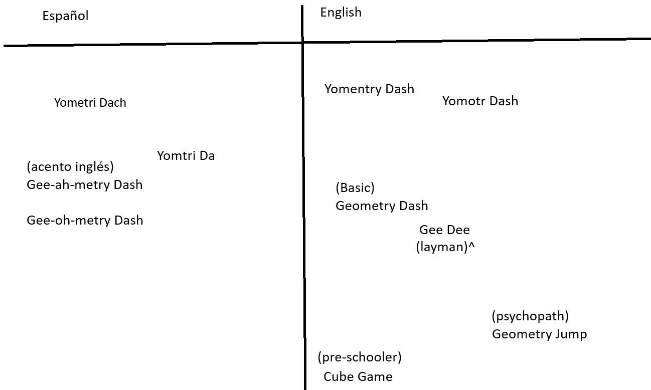 Fuck zodiac signs, how do you pronounce the game's name? r/geometrydash
