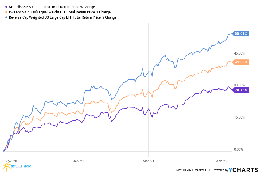 S&P 500 market cap vs equal weight vs reverse cap weight since