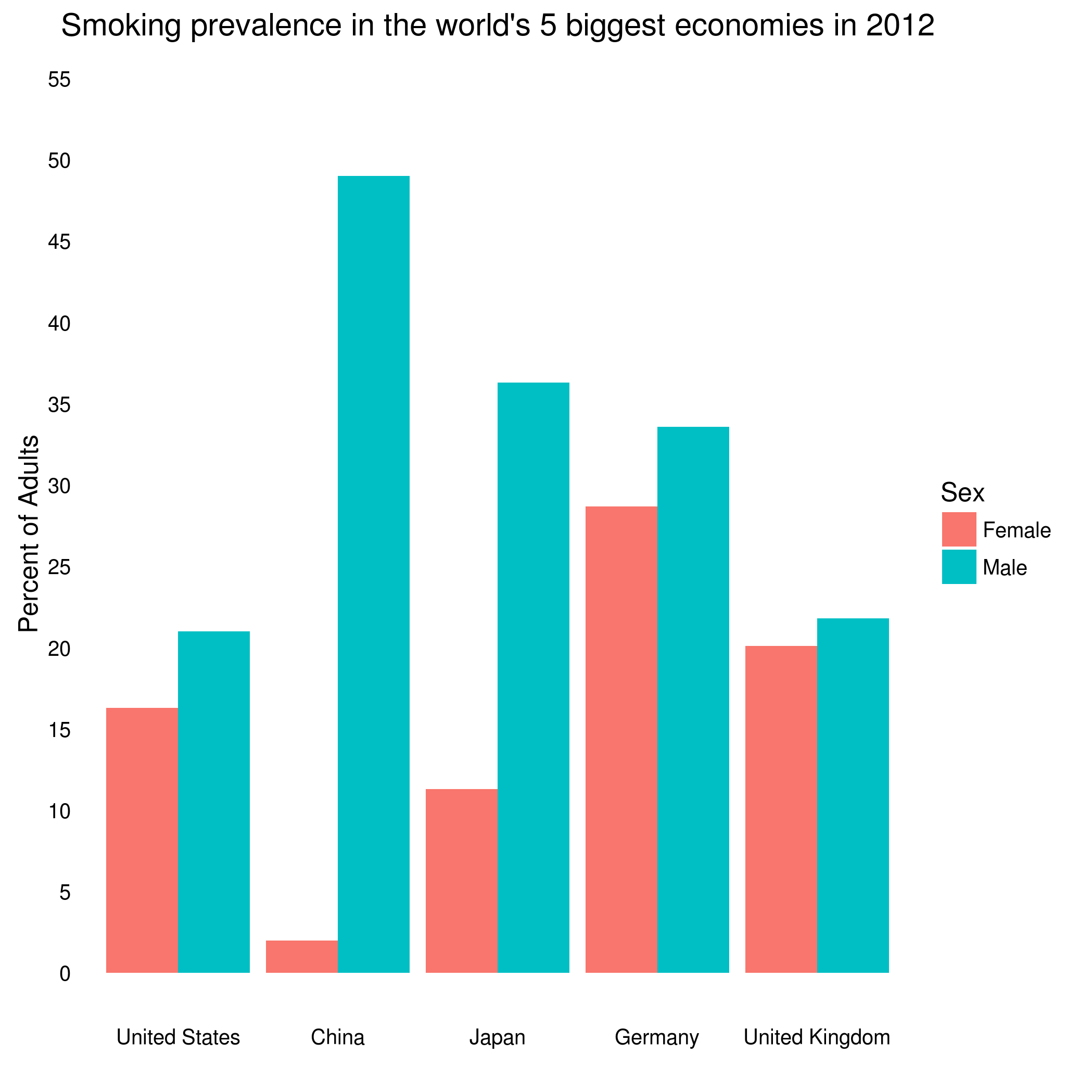 Adult smoking prevalence in the world's 5 biggest economies in 2012 [OC