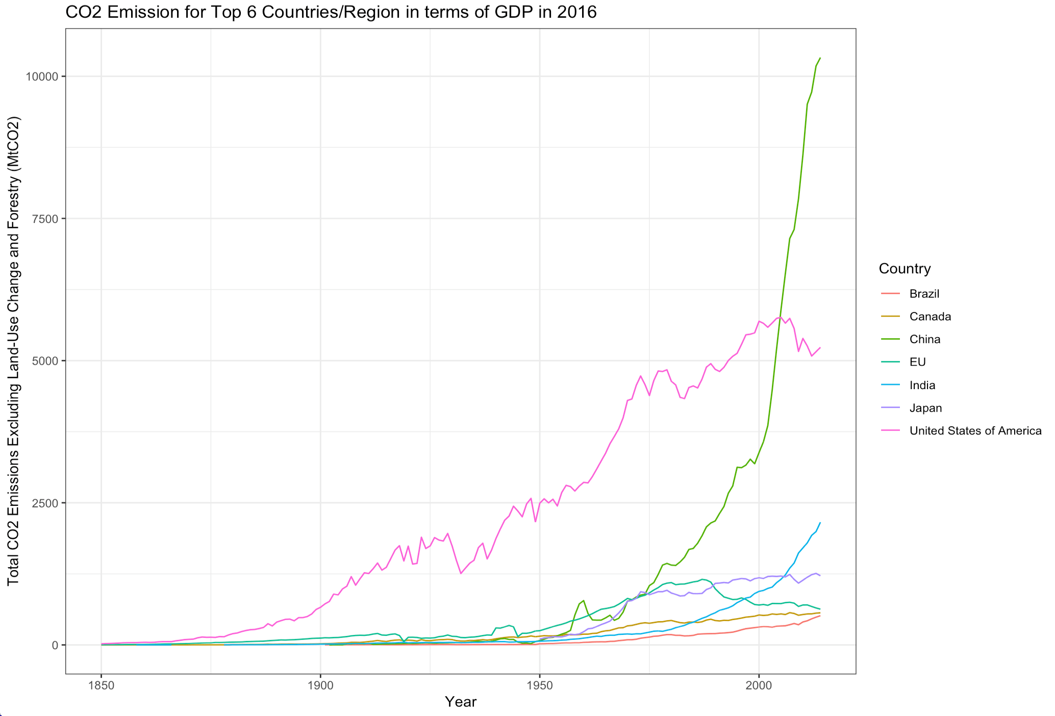 44+ Little Known Co2 Emissions Facts That Will Make You Smarter