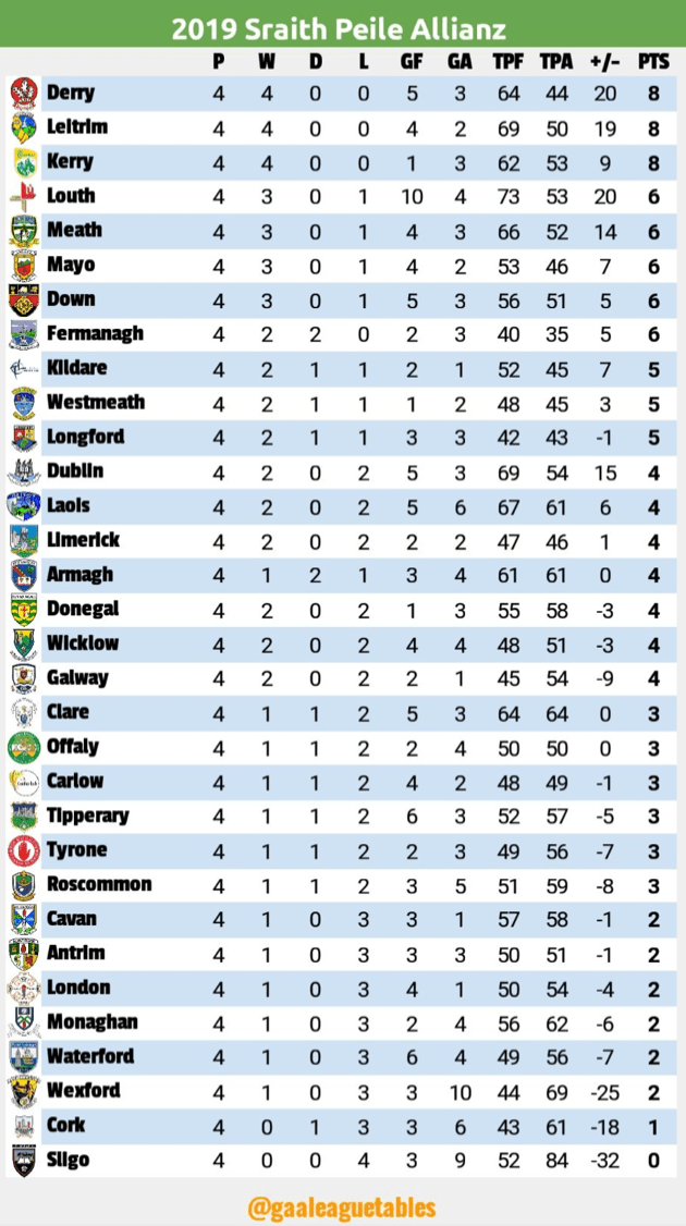 All of Ireland National League Table r/GAA