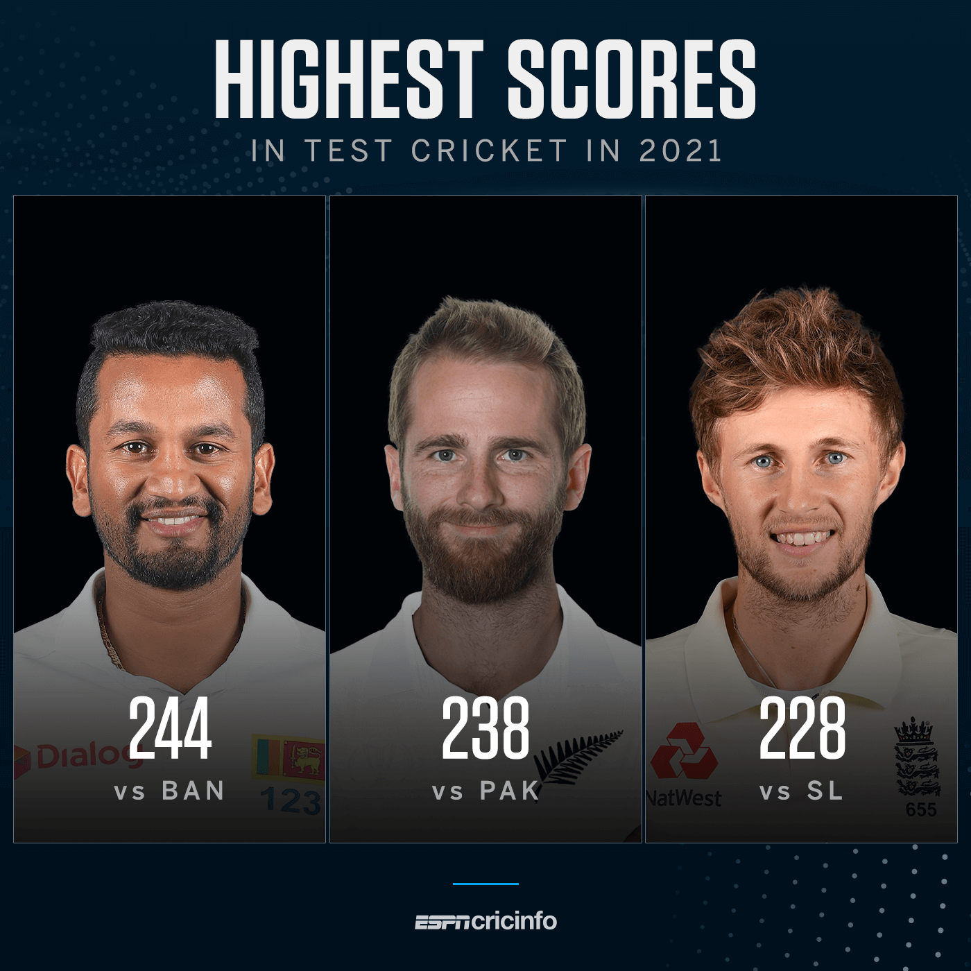 Highest Scores in Test Cricket 2021 r/Cricket