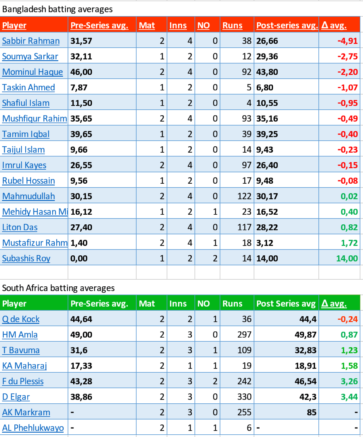 BANSA Test series effects on players batting averages. Cricket